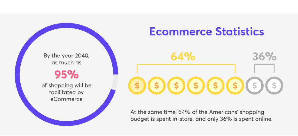 The Ultimate List of Ecommerce Statistics 2020 - Digitalab